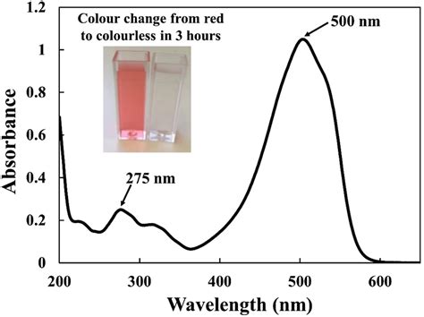 uv absorption solutions